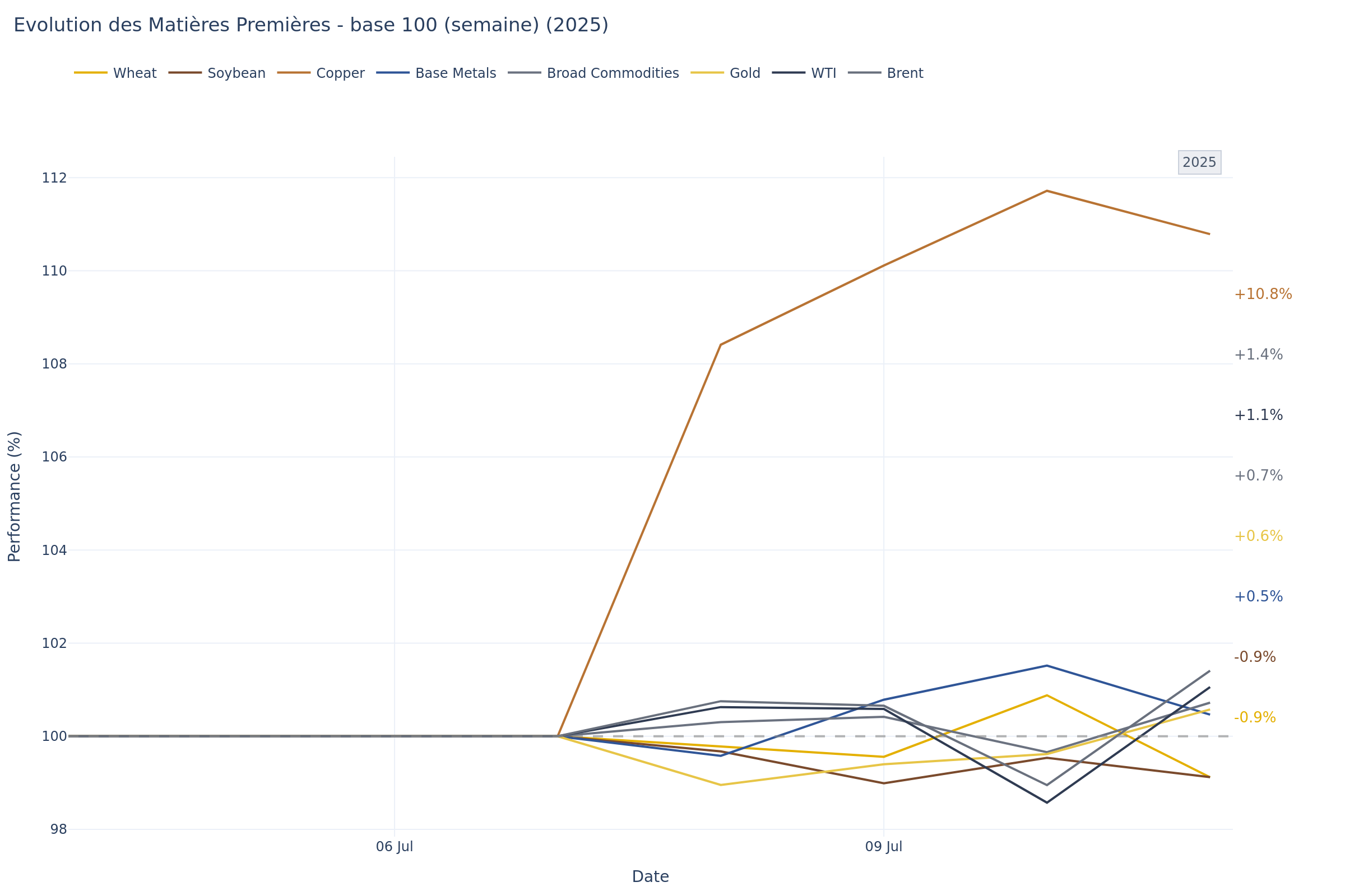 Evolution des Matieres Premieres