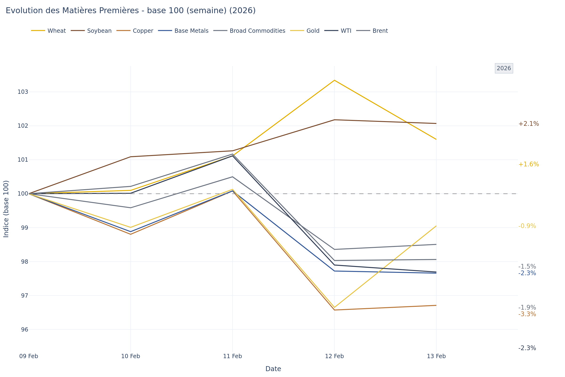 Evolution des Matieres Premieres