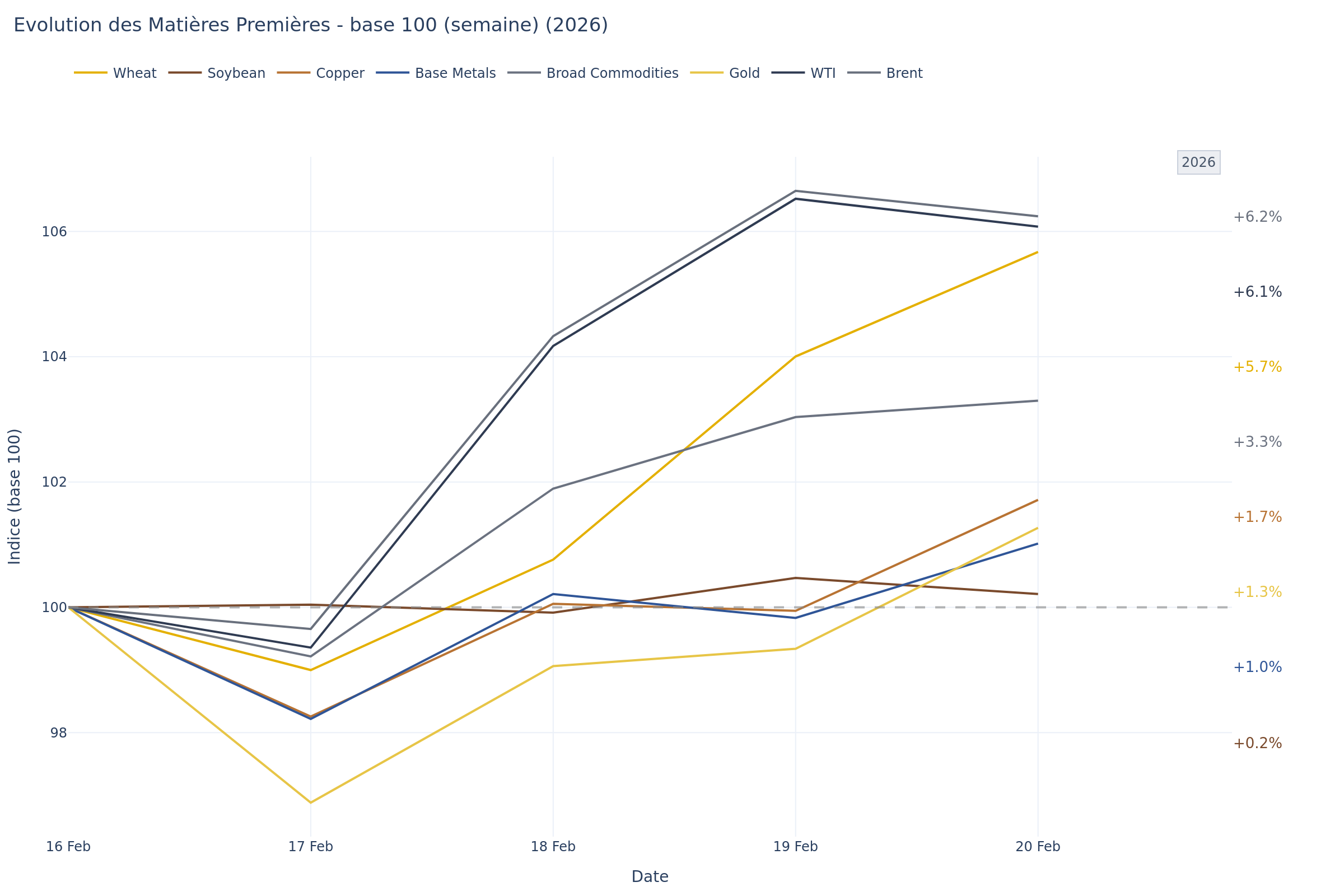 Evolution des Matieres Premieres