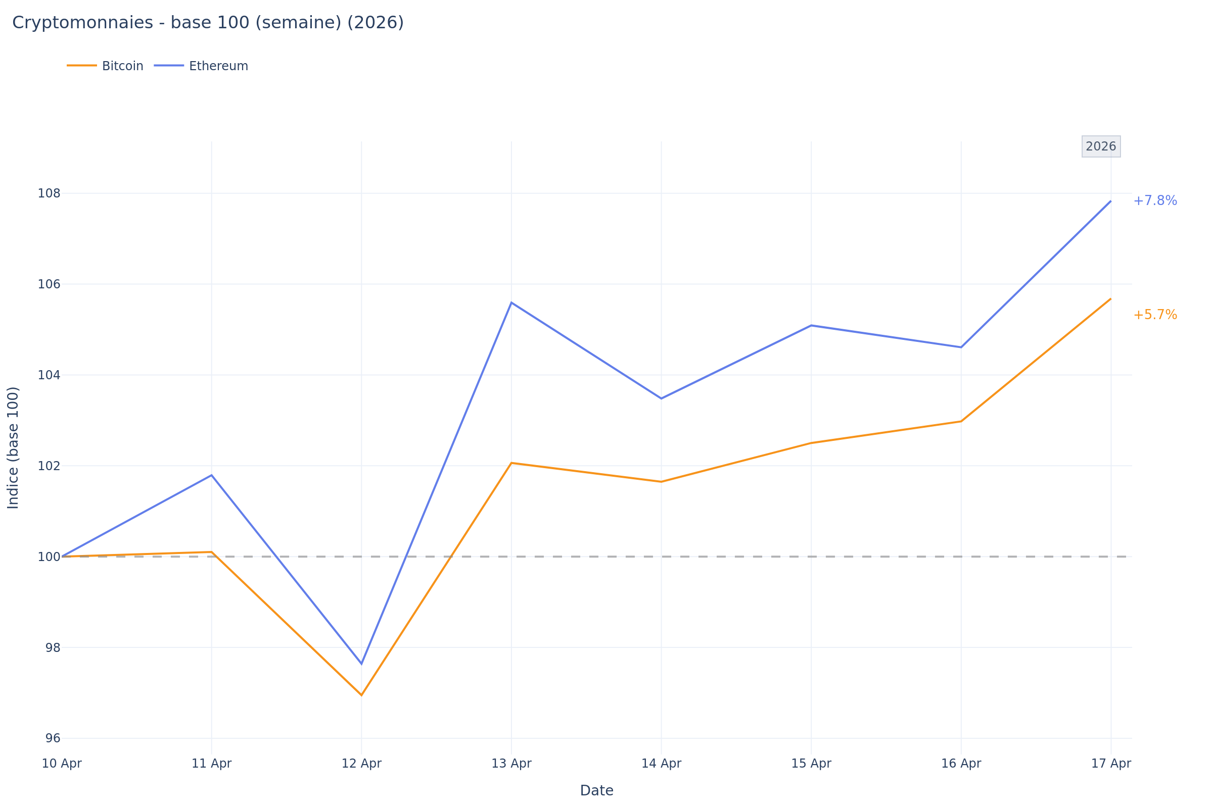 Crypto Market