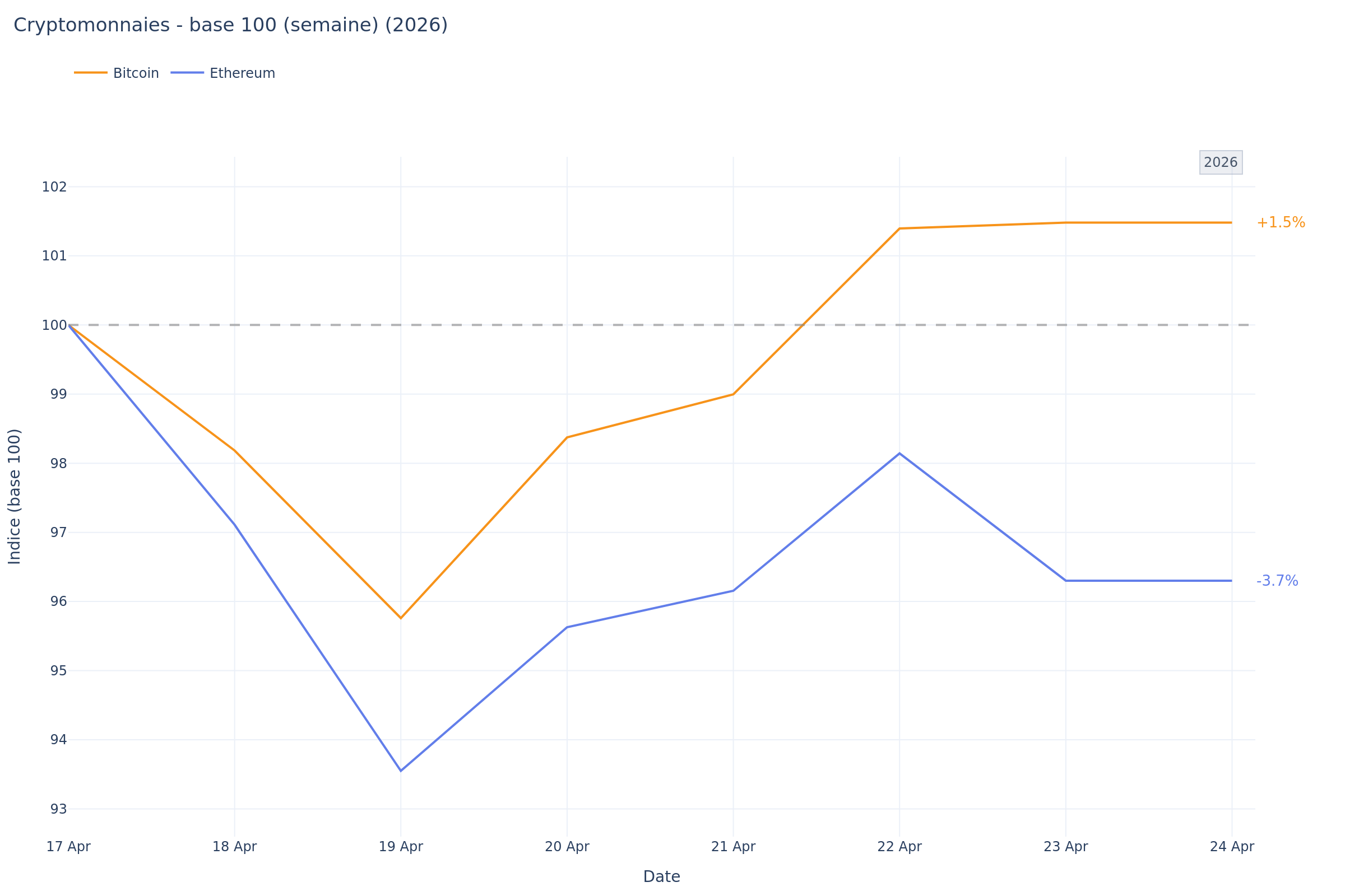 Crypto Market