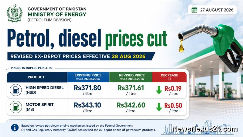 Pakistan Cuts Petrol by Rs0.50, Diesel by Rs0.19 for August 28