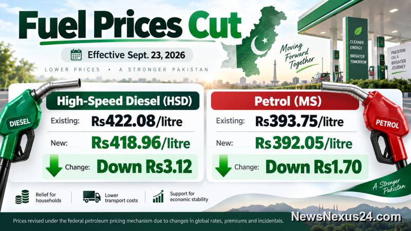 Pakistan cuts petrol by Rs1.70, diesel by Rs3.12 for September 23