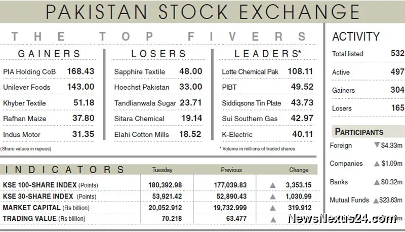 PSX Rally Sends KSE-100 Above 180,000 as Investors Turn Bullish