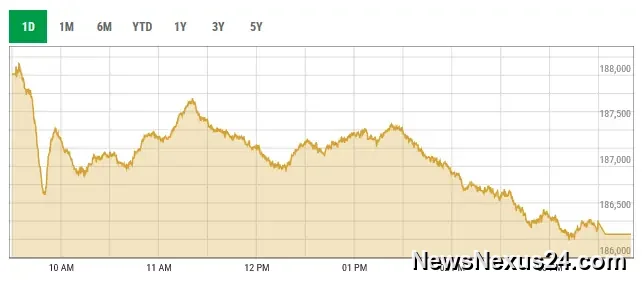 PSX Drops Over 1,100 Points as Investors Book Profits