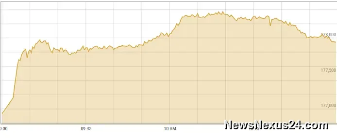 PSX Jumps 2,000 Points as Oil Eases and Investors Return