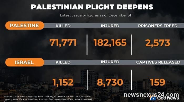 Israel to enforce ban on 37 Gaza NGOs, UN warns of deeper crisis