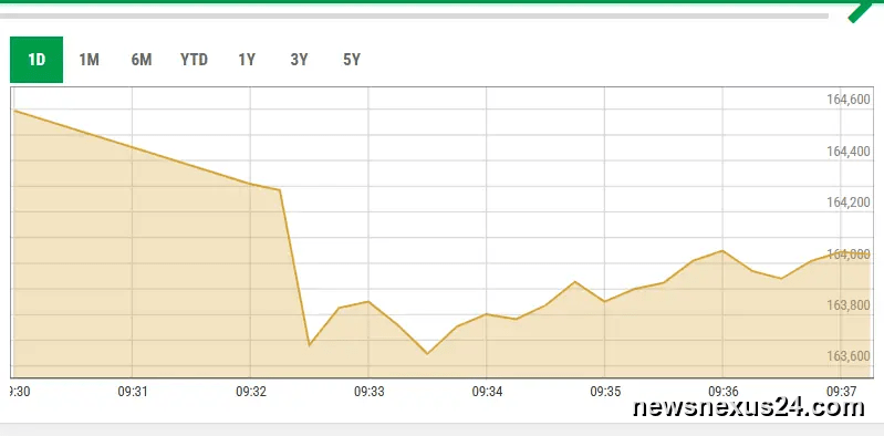 PSX posts record 12,000-point jump as ceasefire boosts sentiment