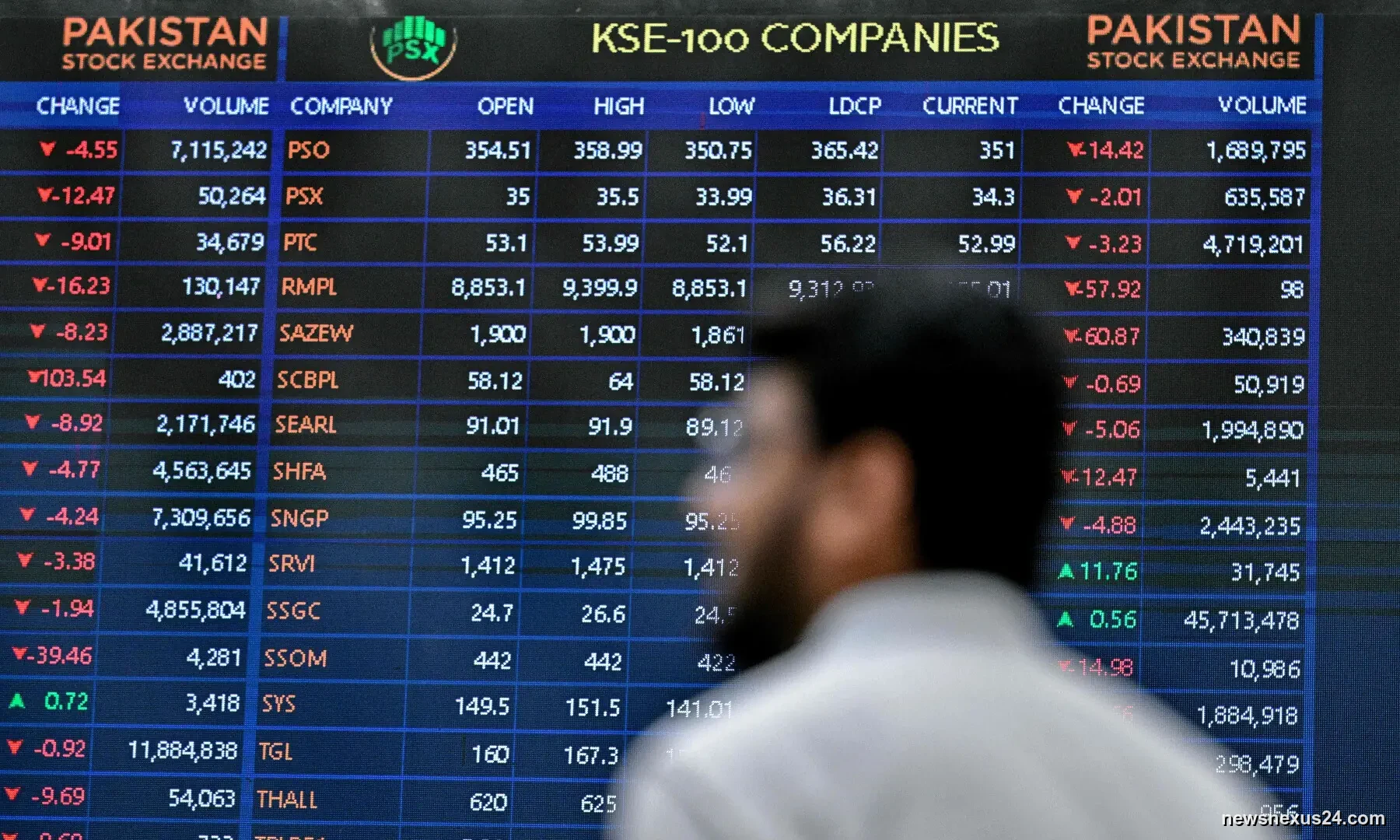 PSX rebounds 4,000 points as investors return after sell-off