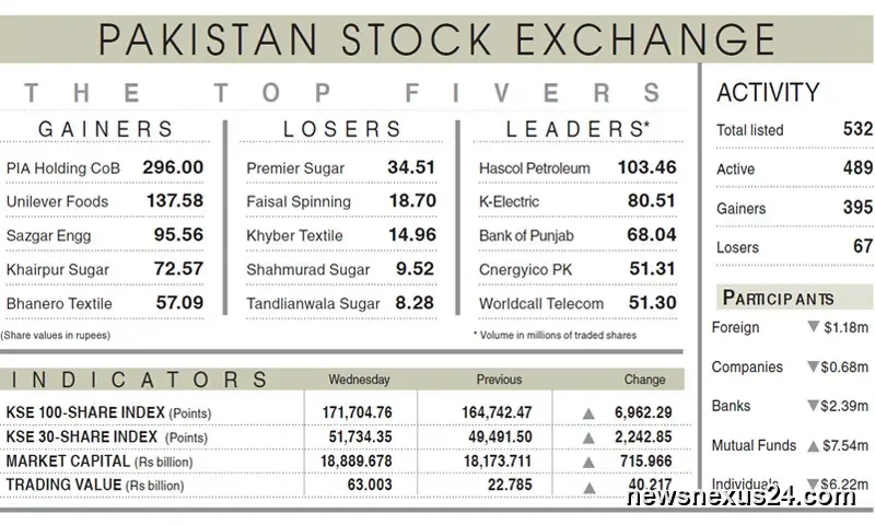 PSX Surges Nearly 7,000 Points as Oil Slide Lifts Sentiment