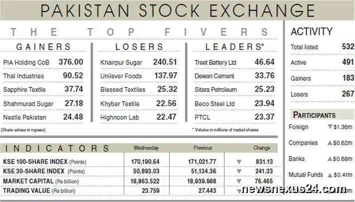 PSX Drops as Middle East Tensions Rattle Investors
