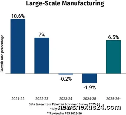 Pakistan Manufacturing Rebounds 6.6pc as Industry Recovers