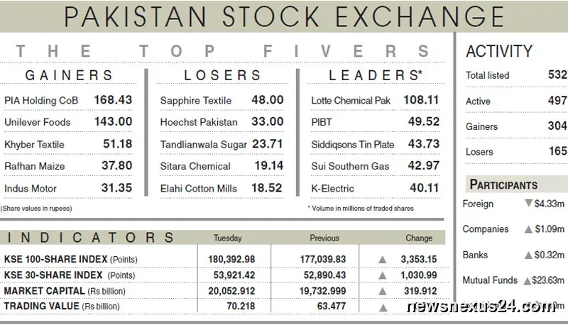 PSX Rally Sends KSE-100 Above 180,000 as Investors Turn Bullish
