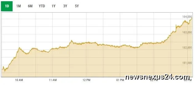 PSX Surges 3,700 Points as FY27 Opens on Strong Note