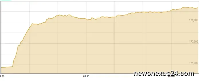PSX Rebounds Sharply as KSE-100 Gains Over 2,500 Points