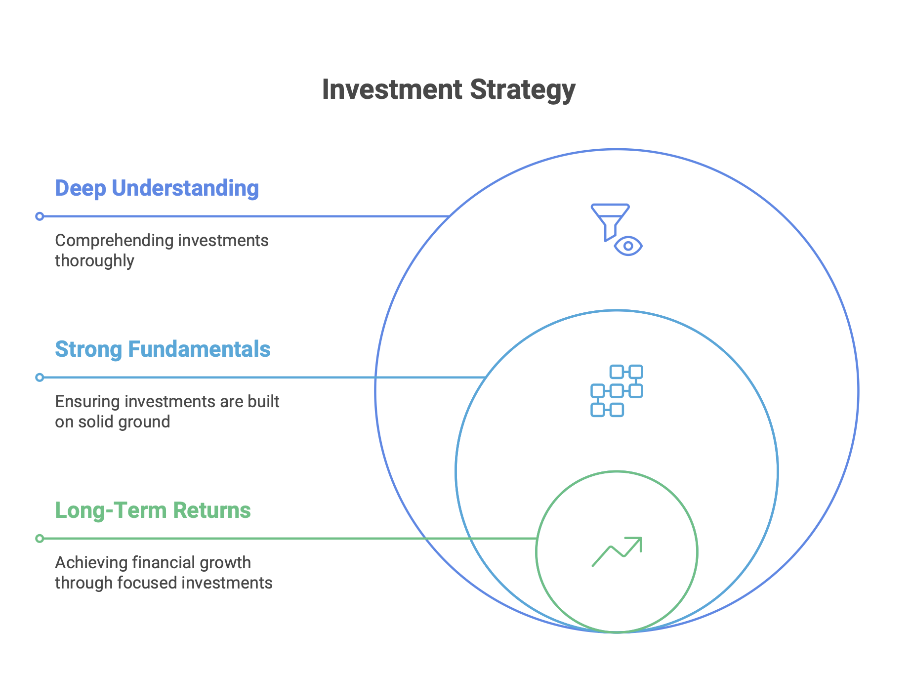 Investment Strategy