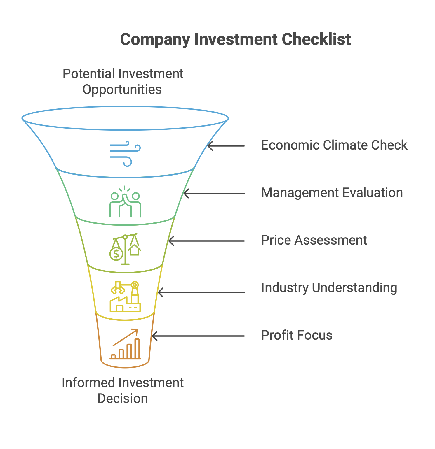 Investment Checklist