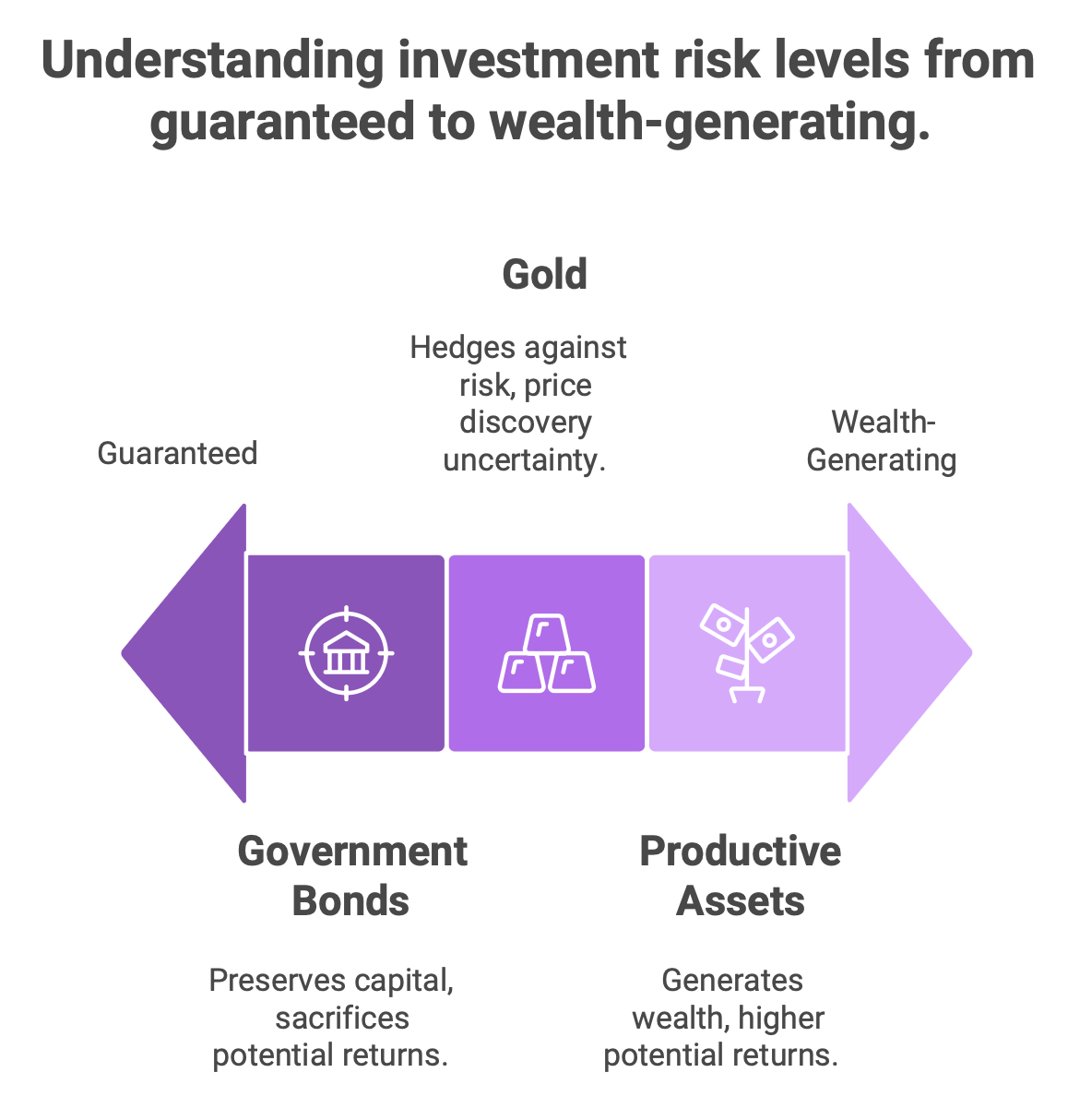 Investment Risk Levels