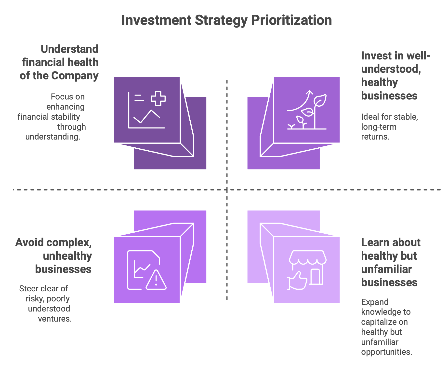 Investment Strategy Prioritisation