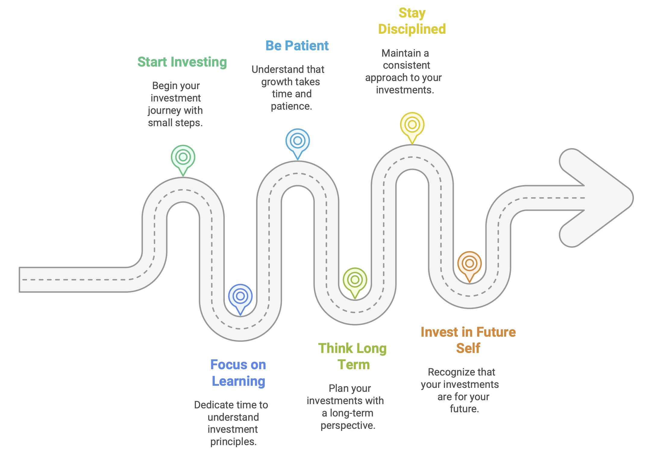 Investment Journey
