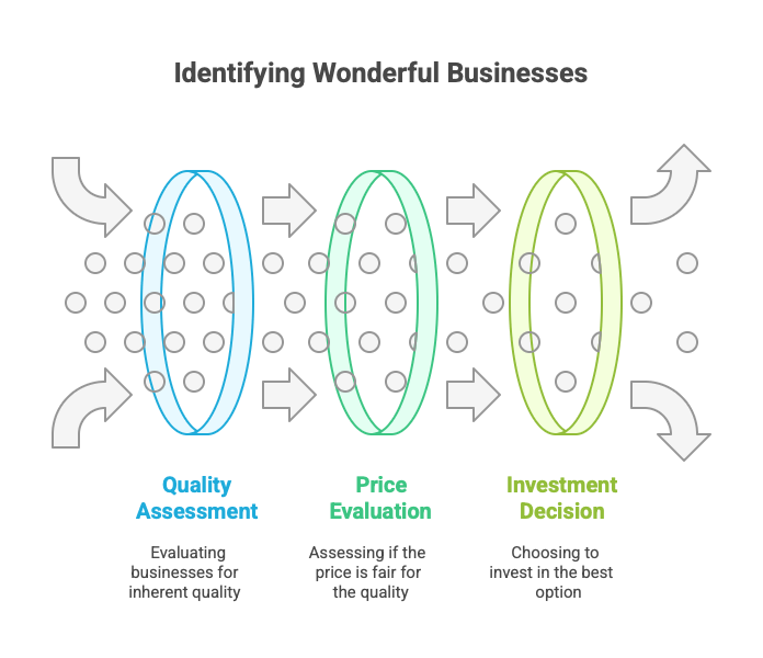 Business Identification