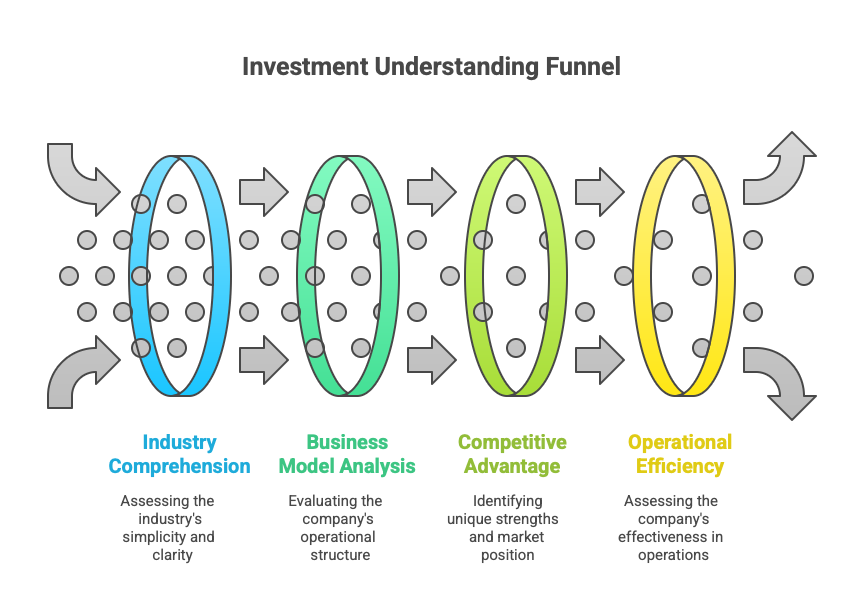 Investment Funnel