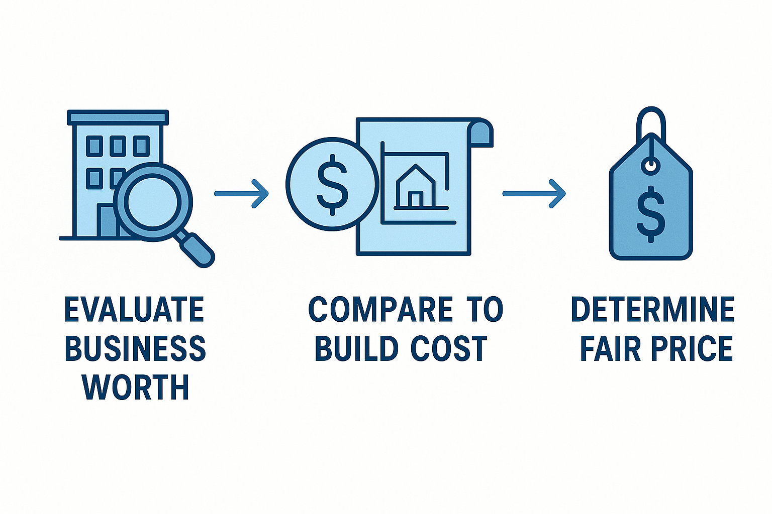 Investment evaluation process workflow for fair stock pricing