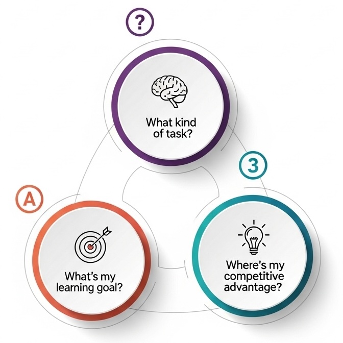 Three-question framework for strategic AI tool usage in business