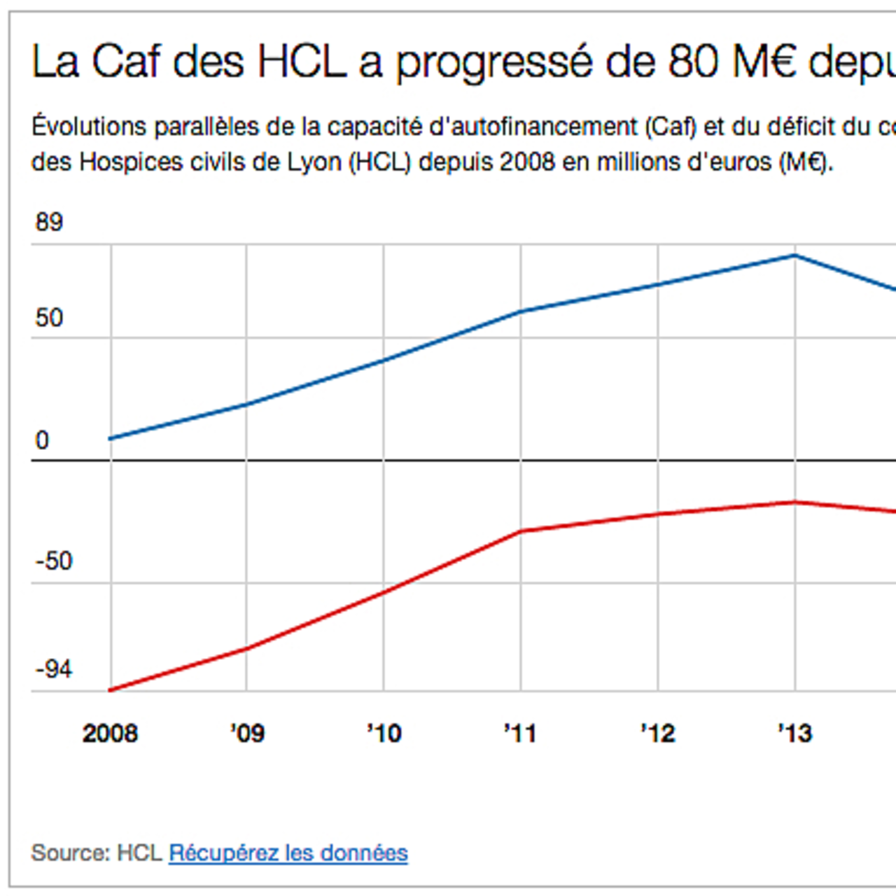 Évolution de la Caf et du déficit des HCL