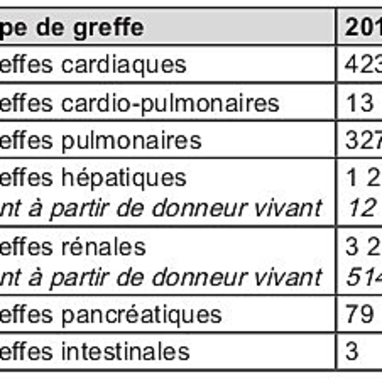 L'évolution des différents types de greffe entre 2014 et 2015