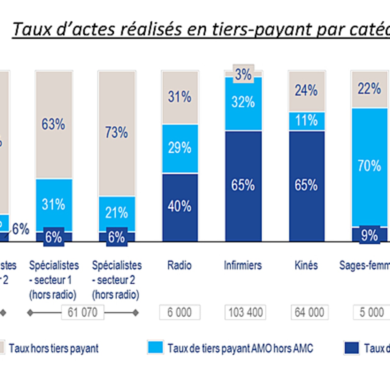 Les taux d'actes réalisés en tiers payant par catégorie de professionnels de santé
