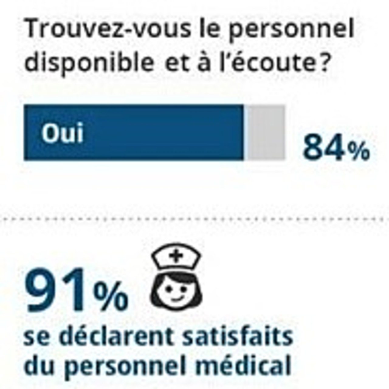L'enquête de satisfaction de Retraite Plus met les professionnels à l'honneur.
