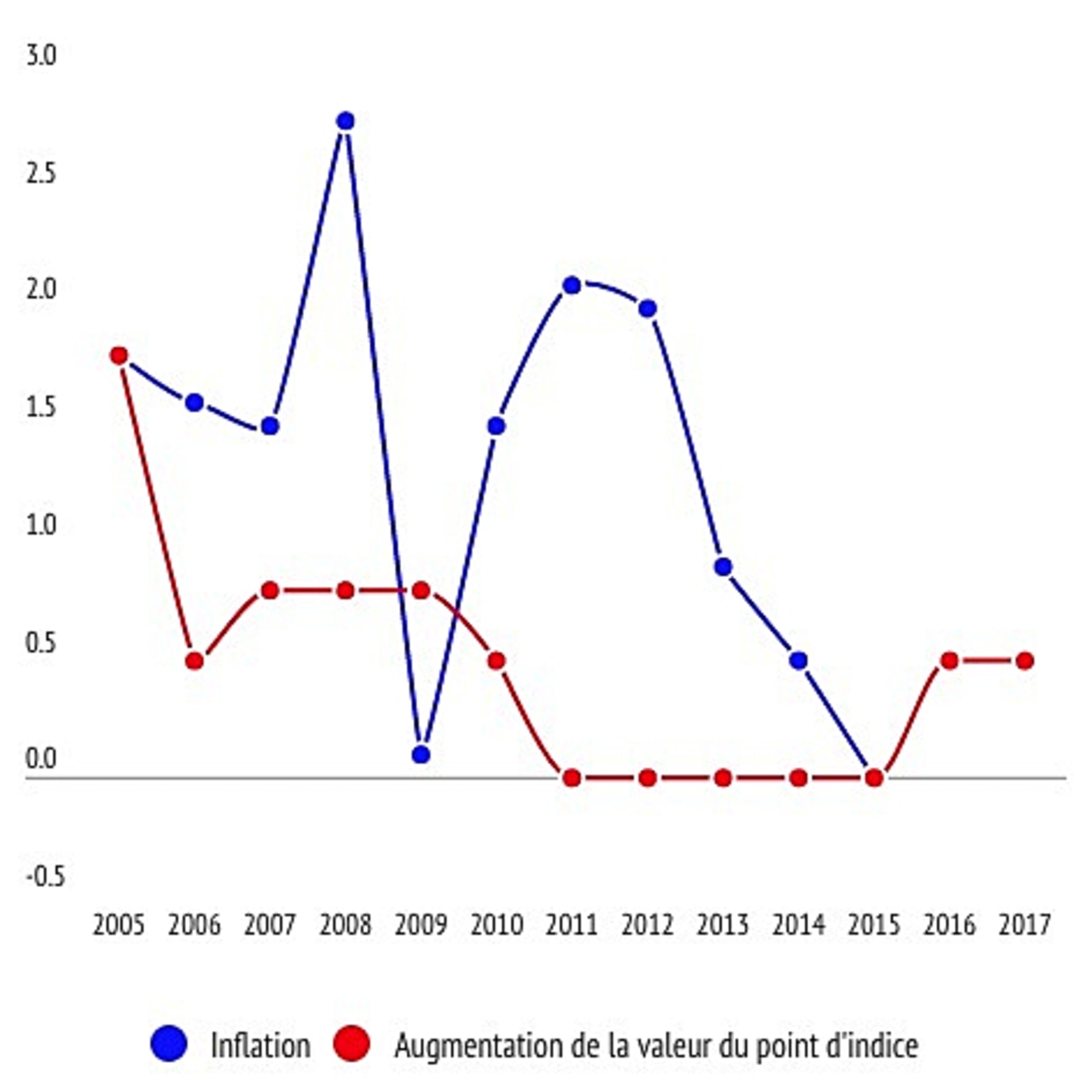Évolution du point d'indice depuis 2005.