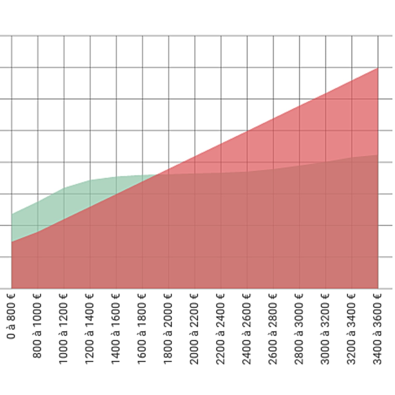 Plus d'un résident sur deux doit faire face à un reste à charge supérieur aux ressources courantes.