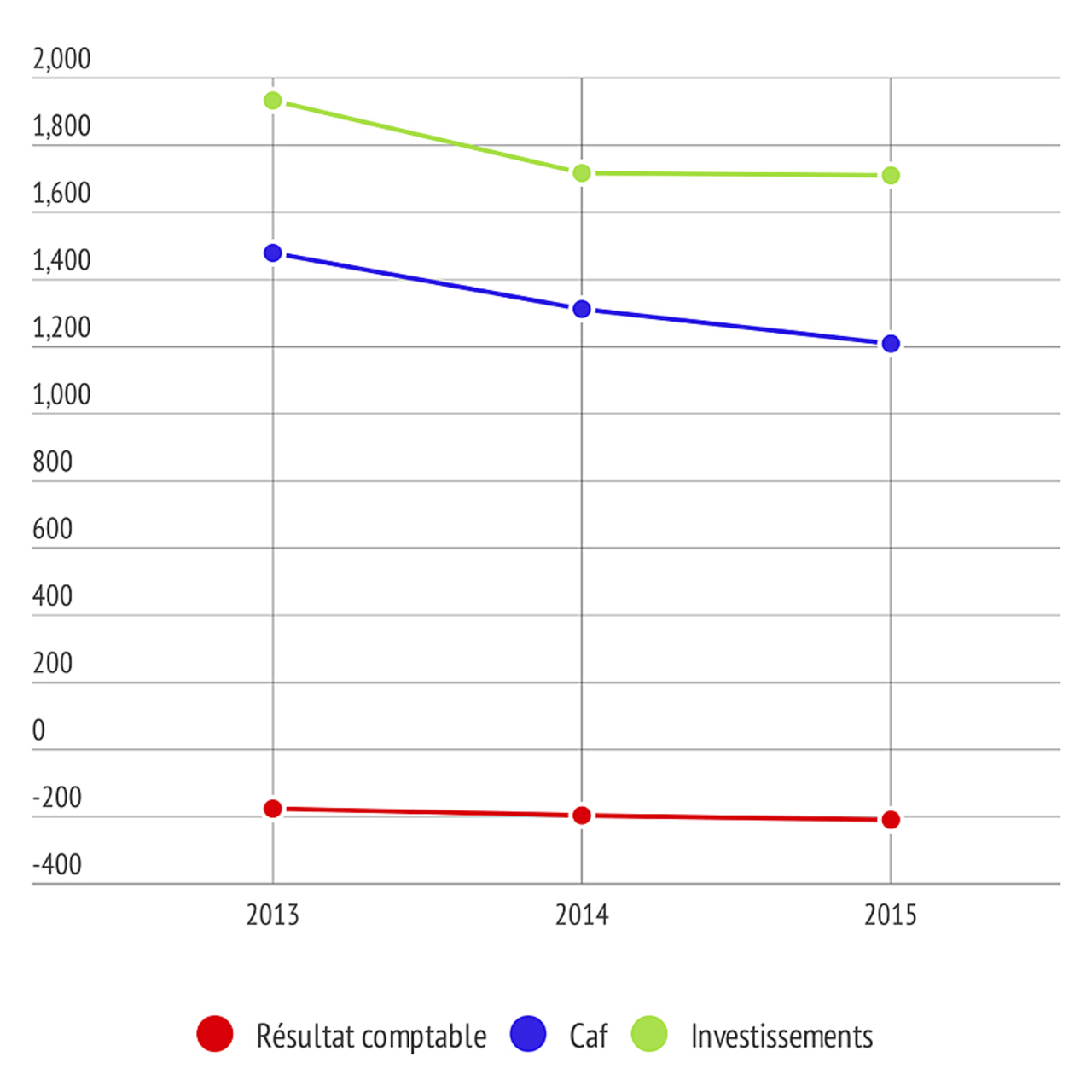 Les résultats financiers des CHU-CHR depuis 2013.