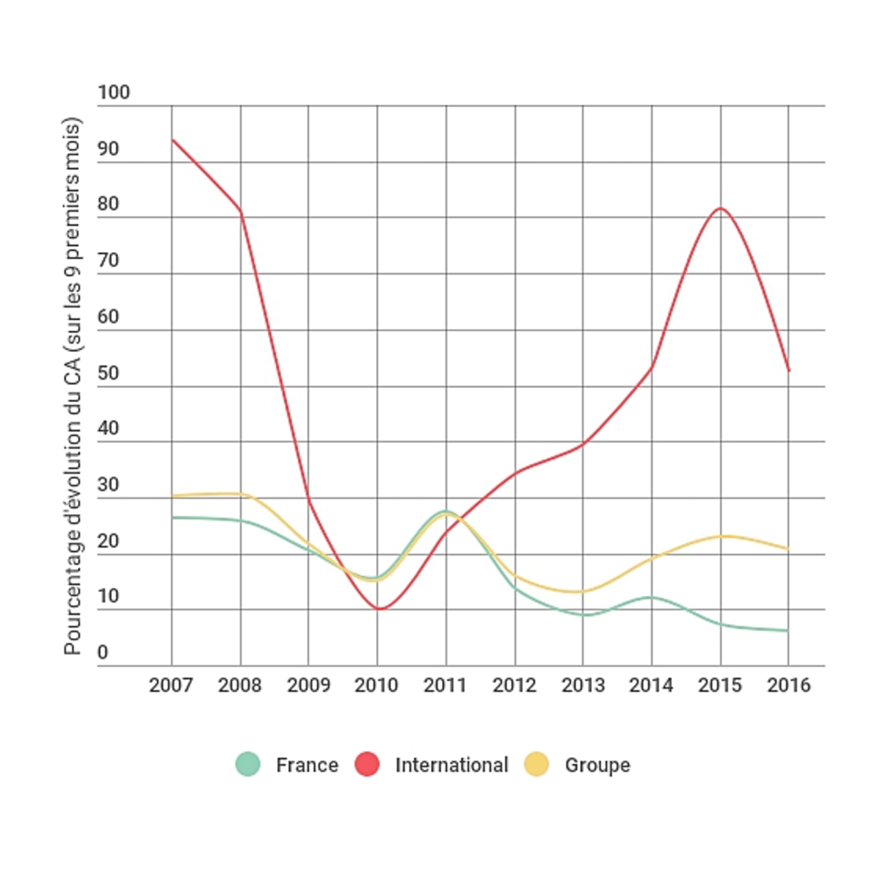La dynamique de croissance France s'érode.