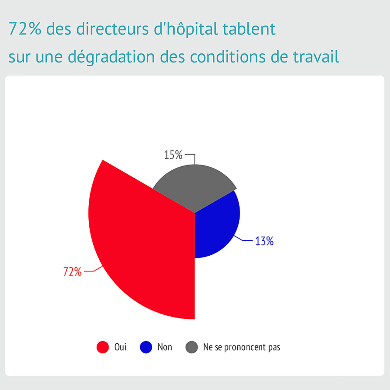 La dégradation des conditions de travail