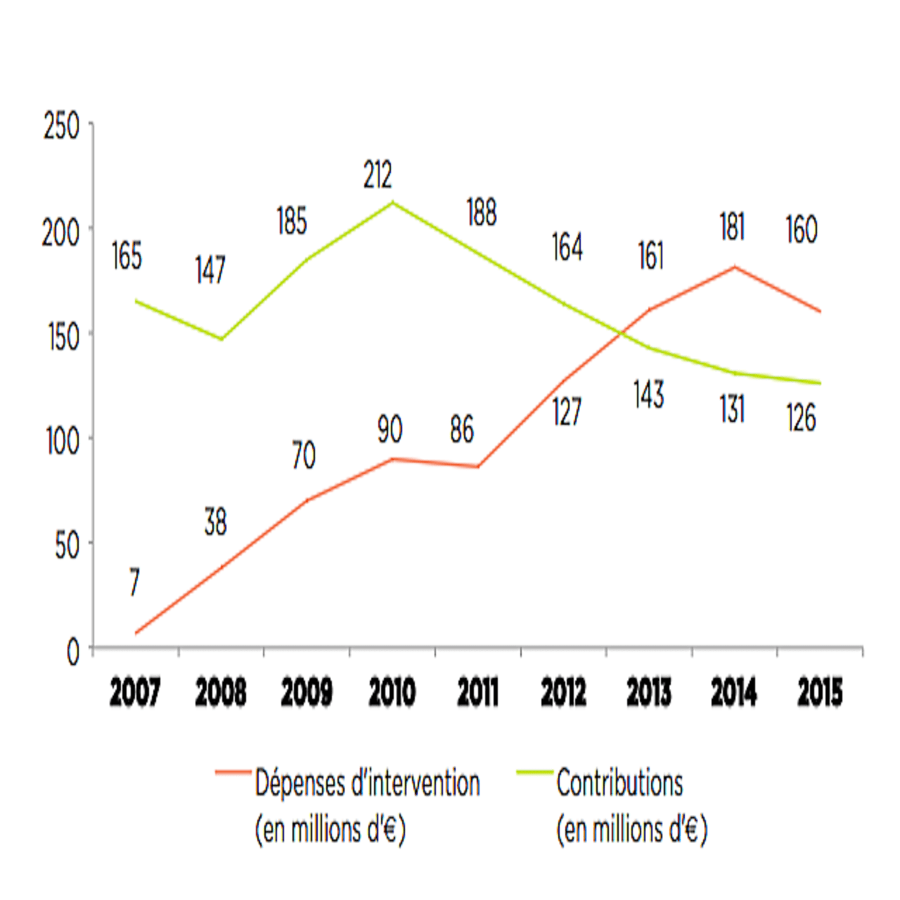 L'amélioration du taux d'emploi des personnes handicapées dans l'emploi met le FIPHFP dans une situation financière délicate.