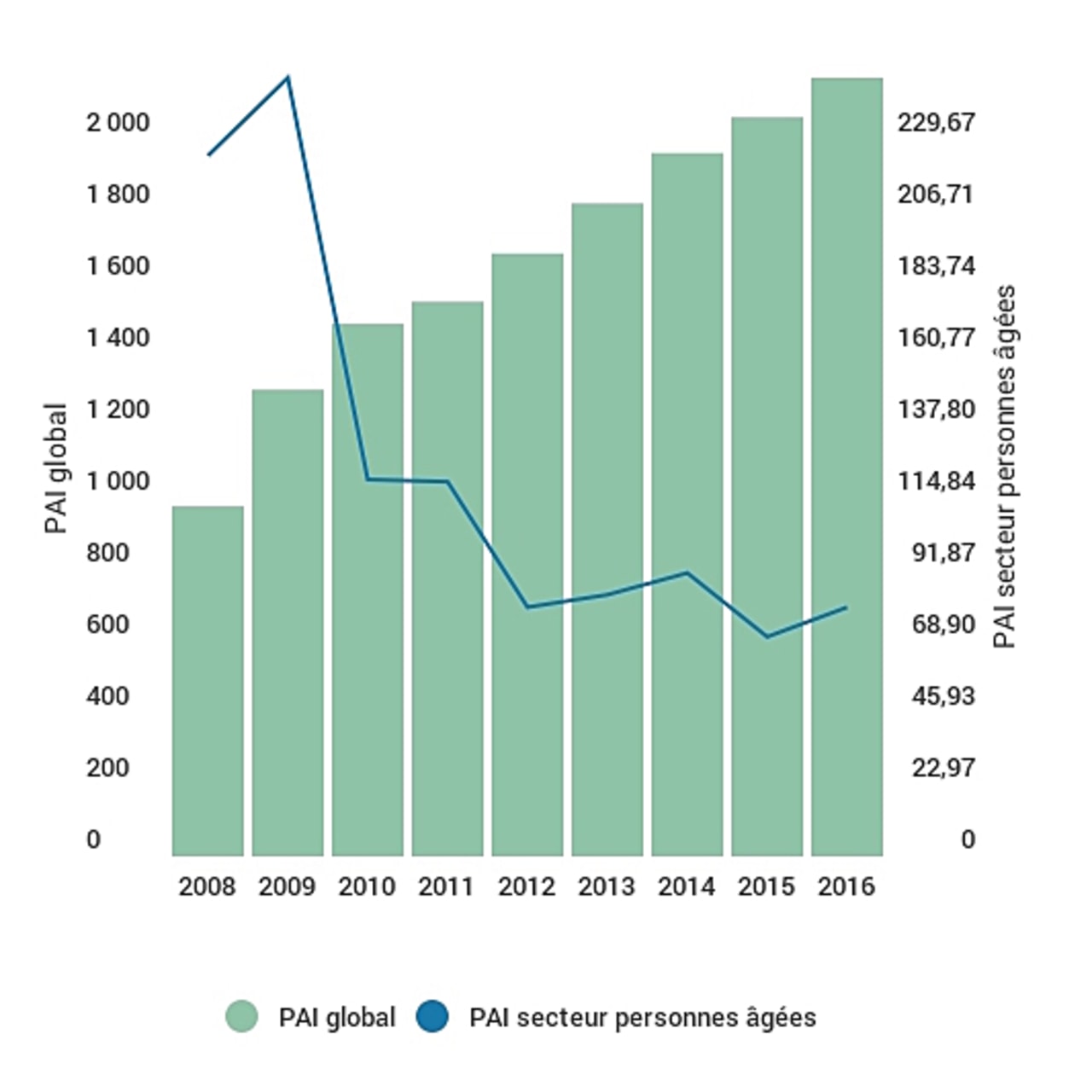 Évolution des crédits alloués pour les opérations d'investissements immobiliers sur le secteur personnes âgées