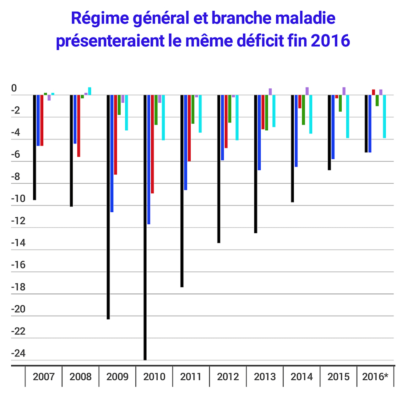 L'évolution du déficit du régime général et de ses branches depuis 2007.