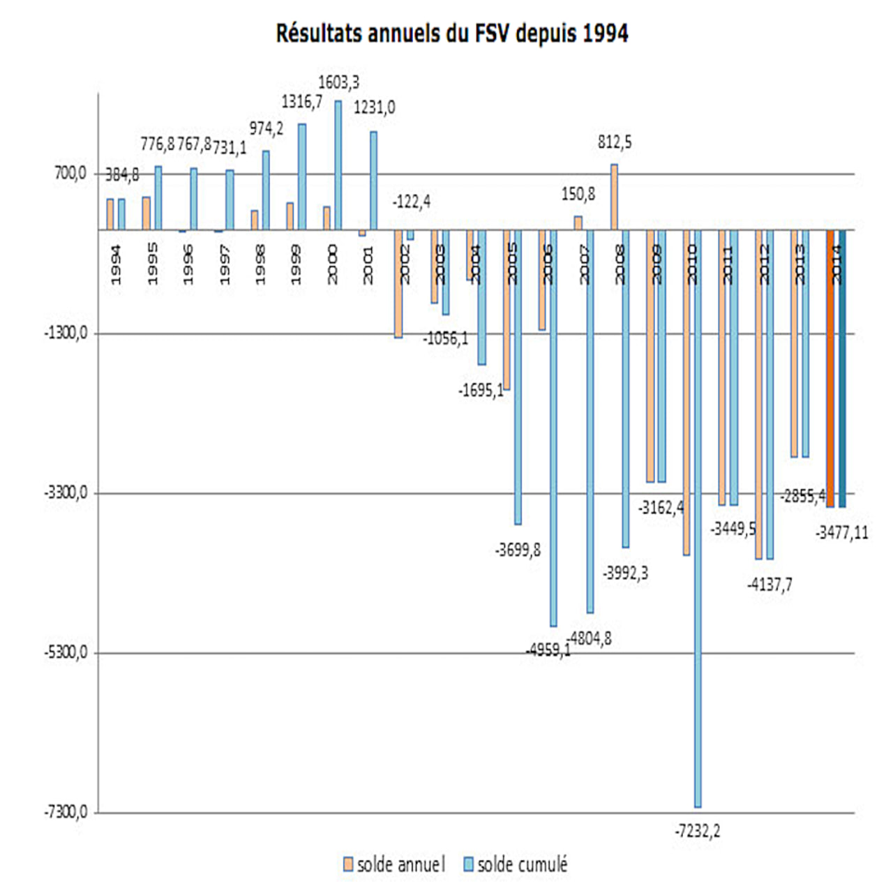 Le déficit du FSV est apparu dès 2001 à la suite d'un réajustement des mécanismes de financement.