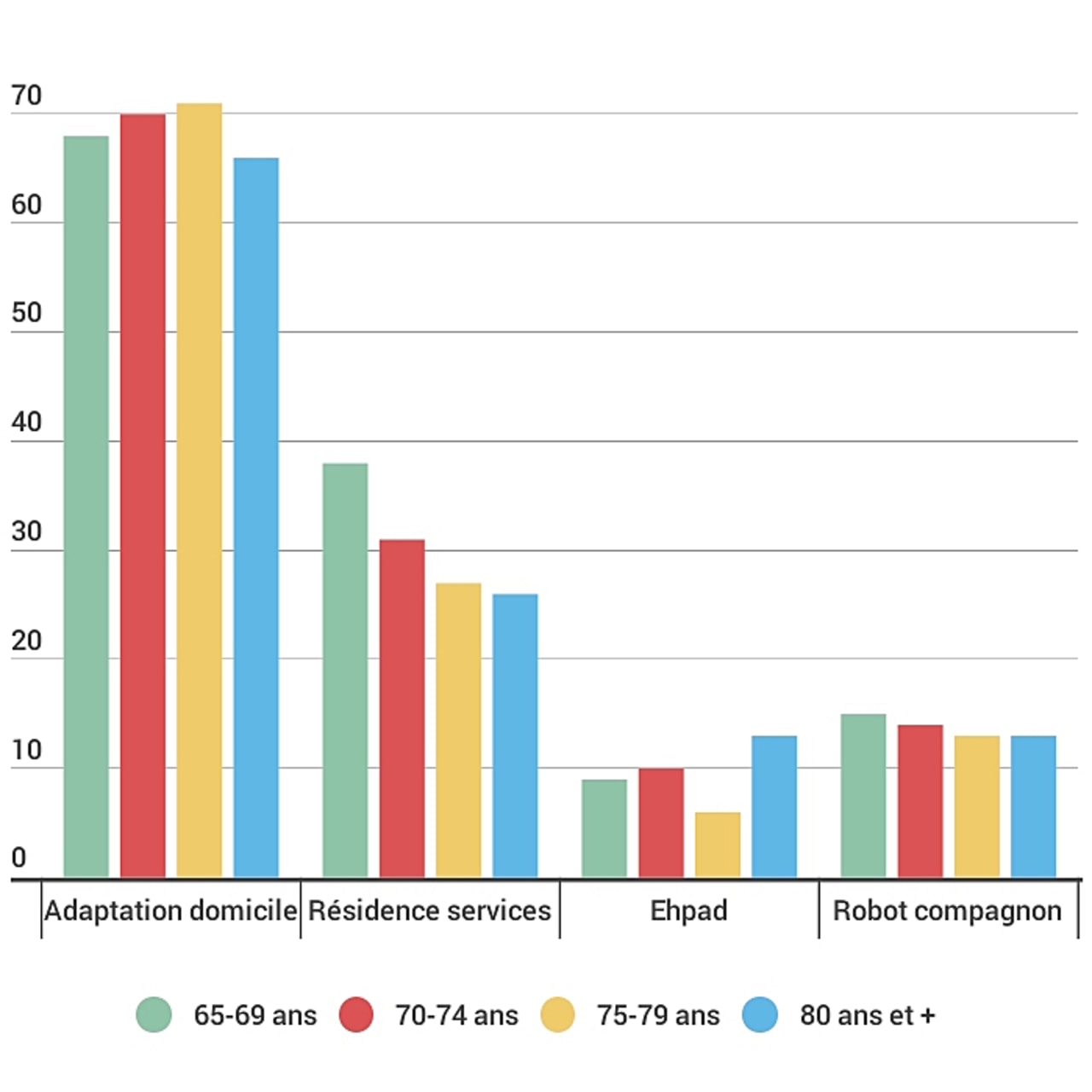 Les jeunes séniors sont davantage séduits par les résidences services que leurs aînés.