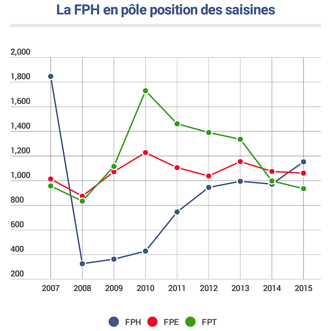 La FPH en pôle position des saisines.