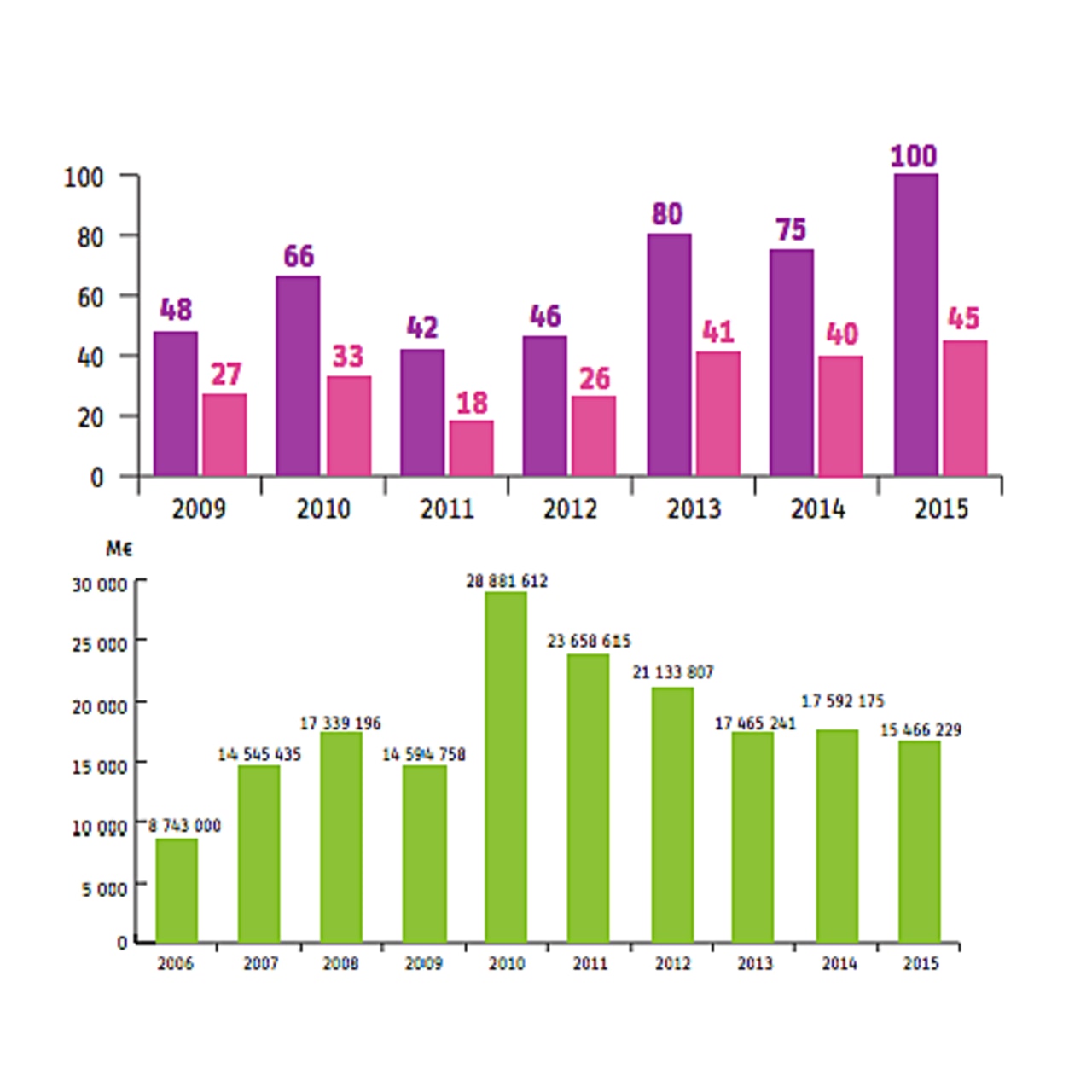 La CNSA s'interroge encore sur la marche à suivre pour renforcer l'évaluation des projets innovants