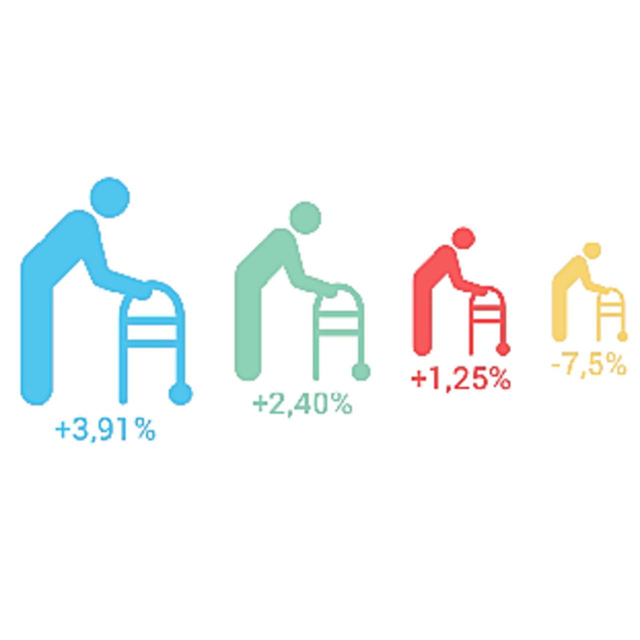 Les versements de l'Assurance maladie aux ESMS attestent d'un léger repli de la prise en charge Ehpa.