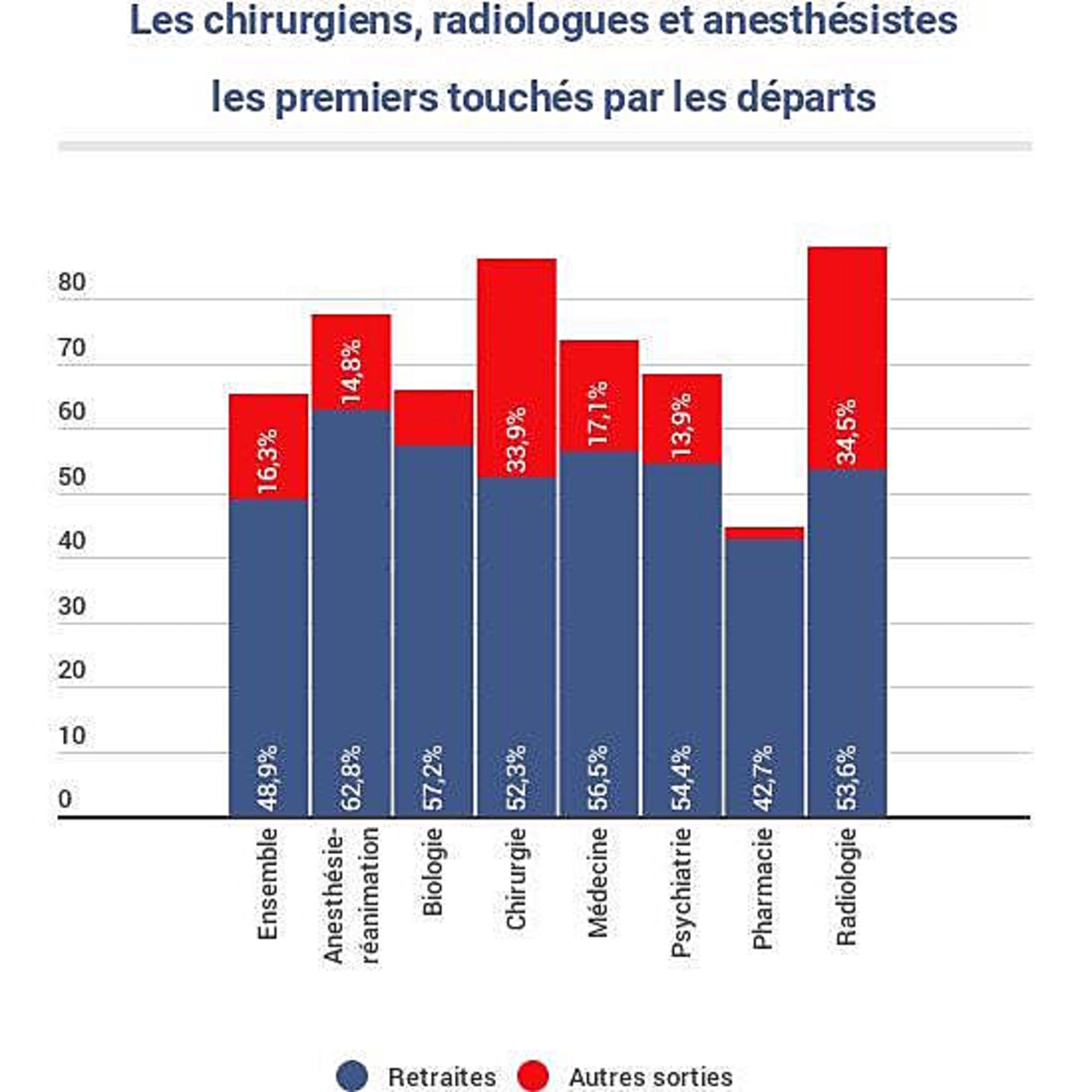 Les départs de PH à temps plein d'ici 2030