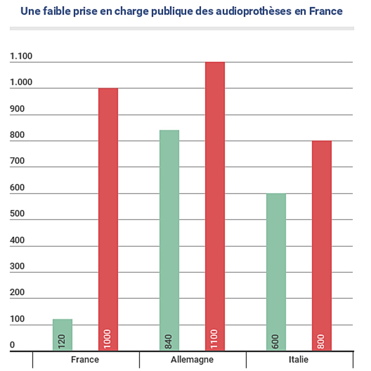 Prise en charge des audioprothèses en Europe