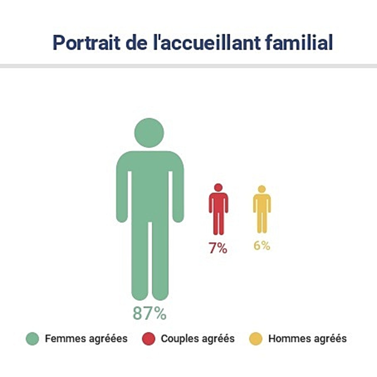 Portrait de l'accueillant familial