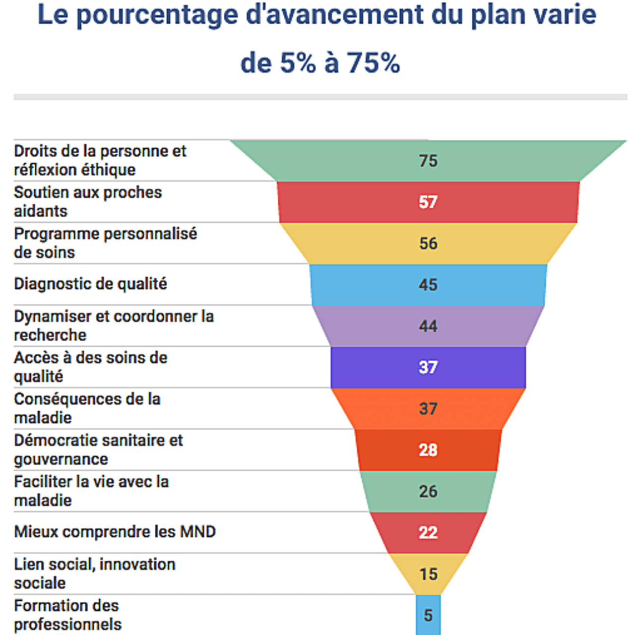Le pourcentage d'avancement du plan varie de 5% à 75%