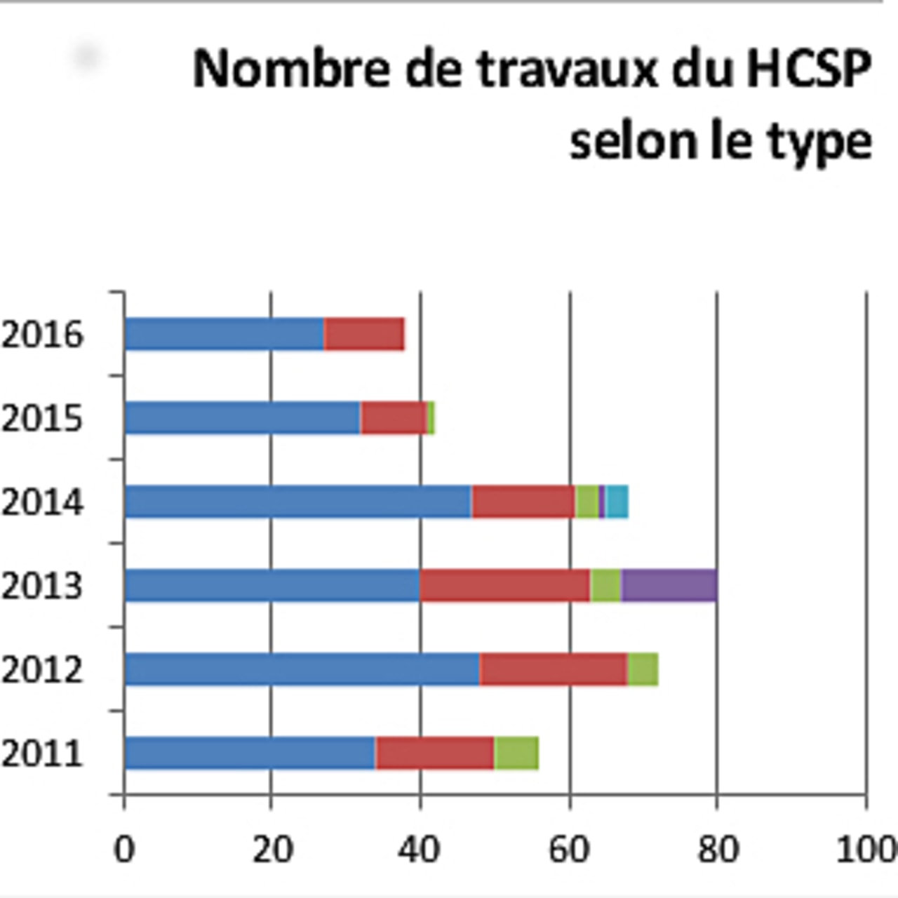 Le nombre de travaux du HCSP de 2011 à 2016 par type